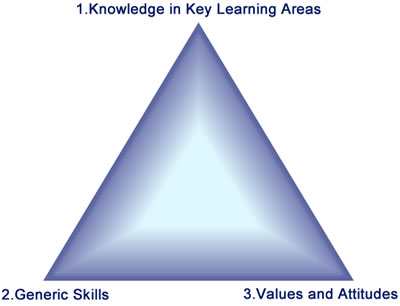 Figure 1.2 The Three Main Components of the Curriculum Framework