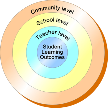 Figure 10.1: Teacher Professional Development on Different Levels