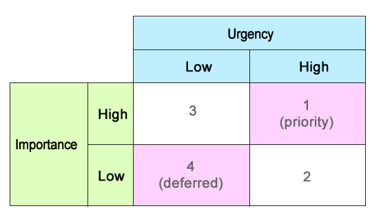 Figure 10.3：The Importance-Urgency Matrix
