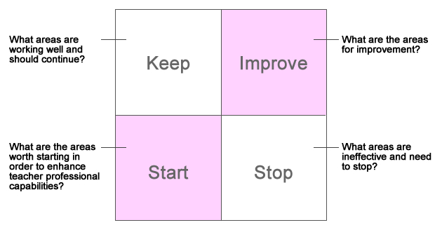 Figure 10.4：The Keep, Improve, Start, Stop (KISS) Analysis