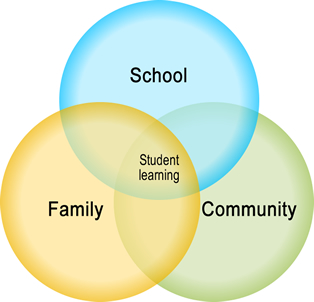 Figure 11.1 School-family-community Cooperation