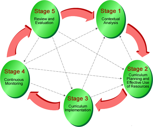Diagram 2.1  Five Stages of Whole-school Curriculum Planning