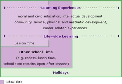Diagram 2.2 Components of Learning Time