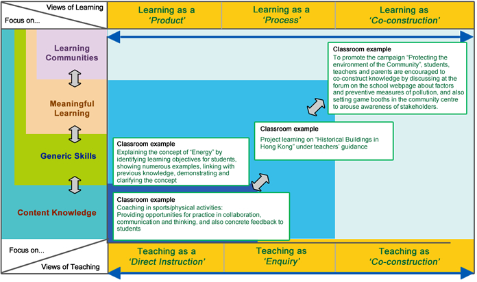 Figure 4.1 Learning and Teaching Strategies and Approaches