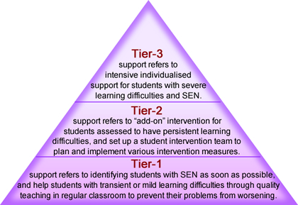 Figure 4.3 Three-tier Intervention Model