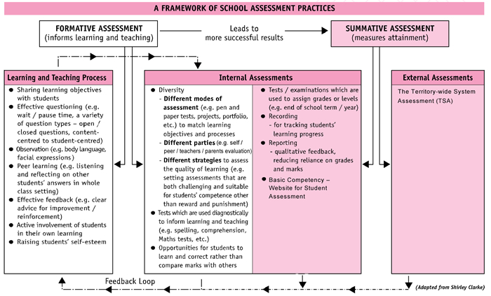 Figure 5.2 Conceptual Framework of Assessment Practices