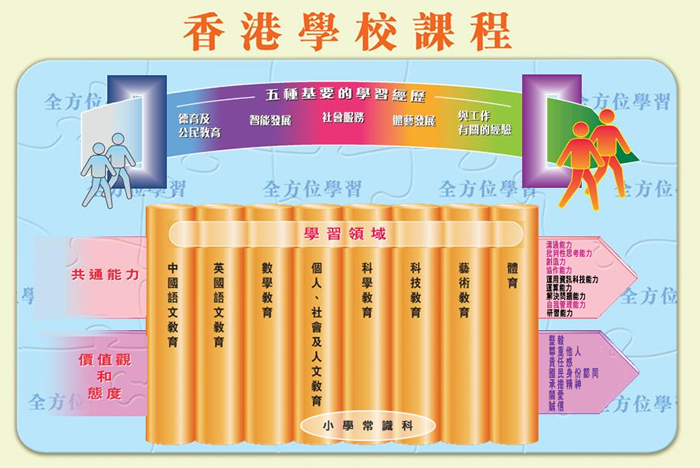 图1.3 香港学校课程总览